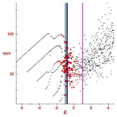Peres lattice <N>